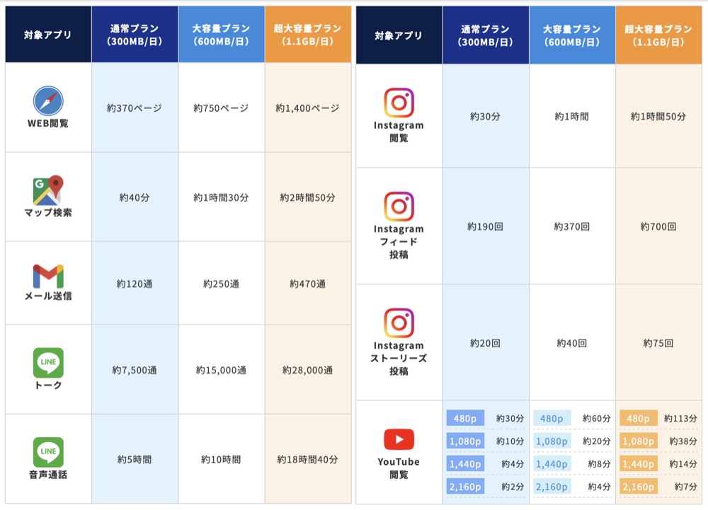 wifiデータ使用量目安